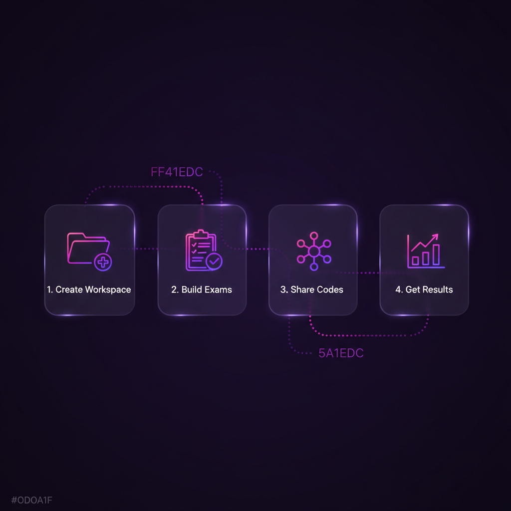 SmartApti platform workflow